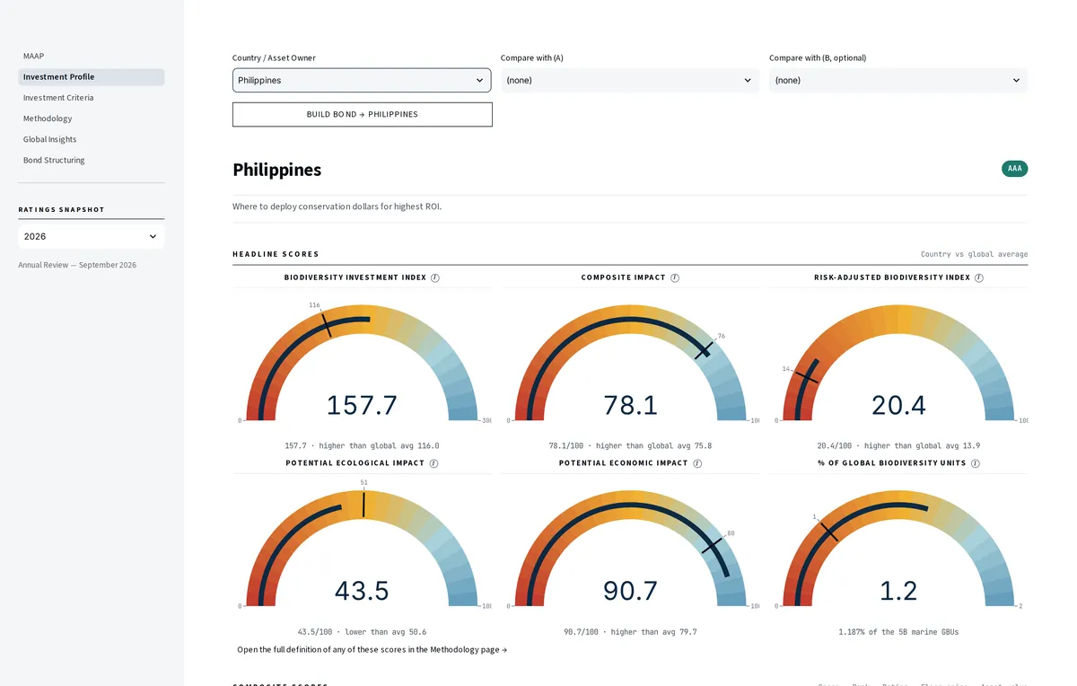 MAAP investment profile with headline score gauges